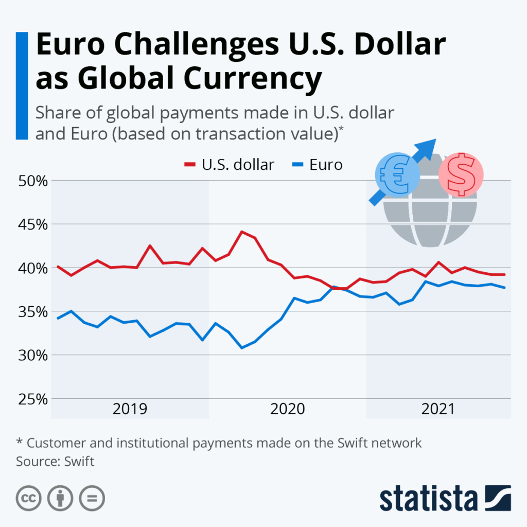 US Dollar vs Euro Predictions